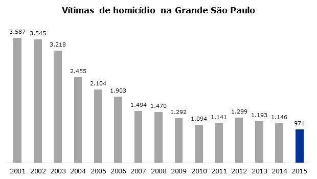 Vítimas de Homicídios na Grande São Paulo.jpg