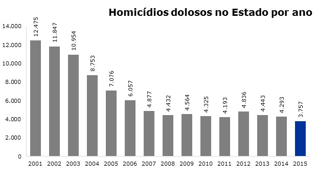 Homicidios dolosos no estado por ano.jpg