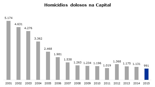 Homicidios Dolosos na capital.jpg