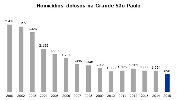 Homicídios Dolosos na Grande São Paulo.jpg