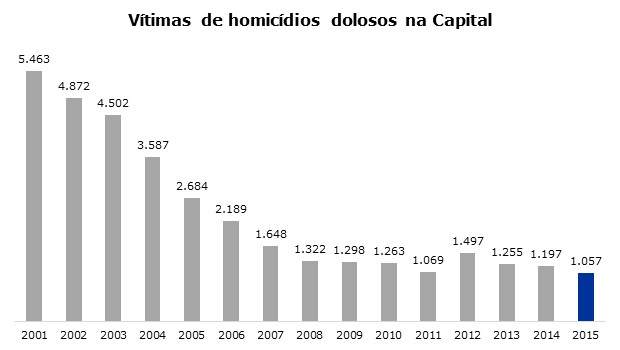 Vítimas de homicidios dolosos na capital.jpg
