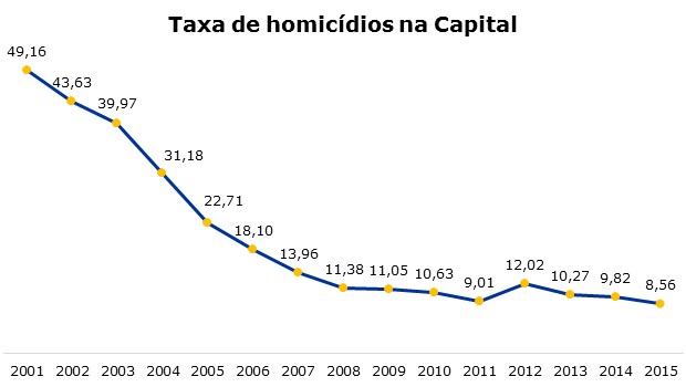 Taxa de homicídios na capital.jpg