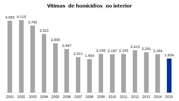 Vítimas de Homicídios no Interior.jpg