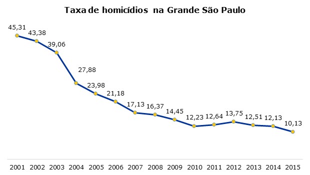 Taxa de Homicídios na Grande São Paulo.jpg